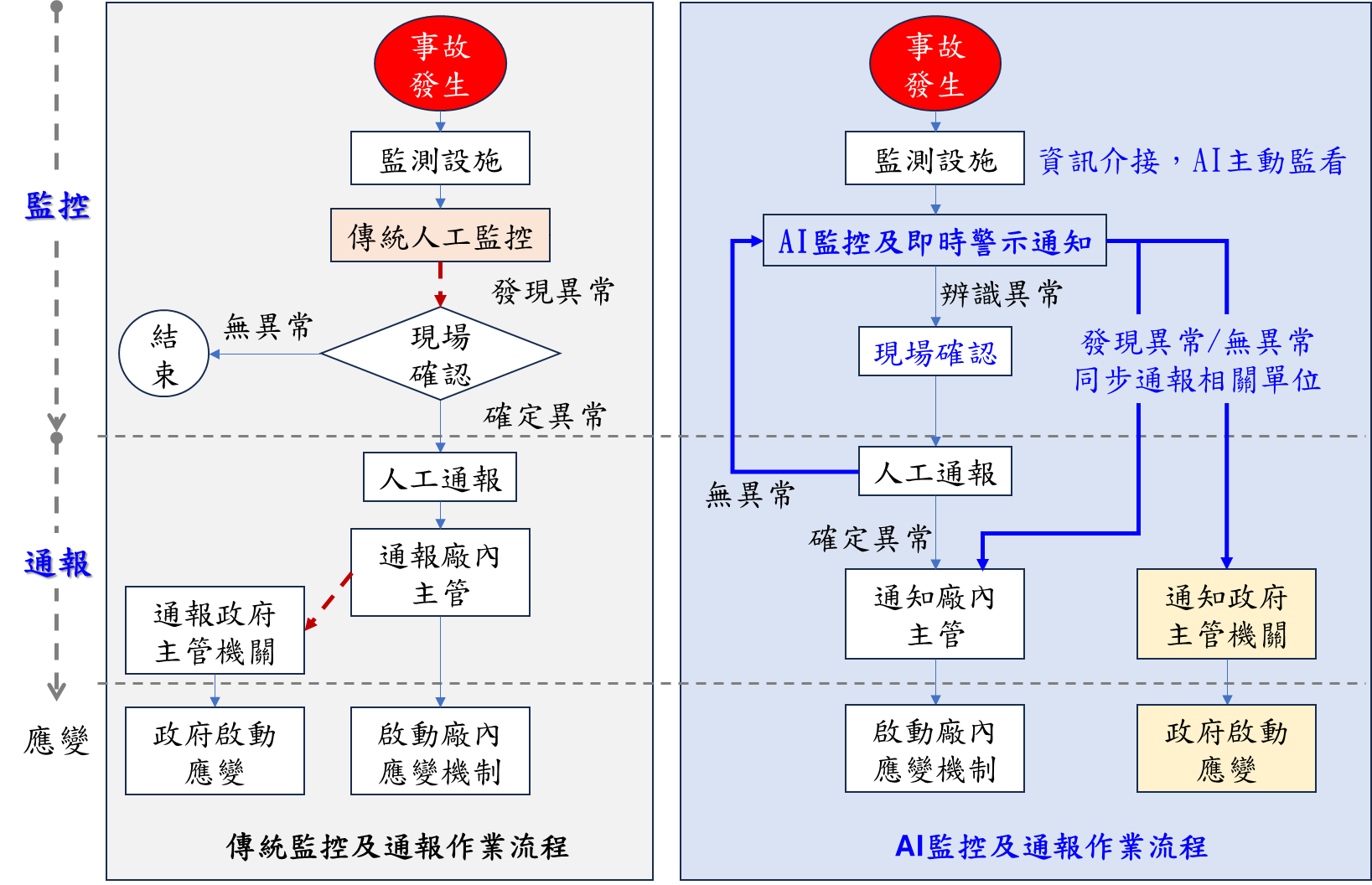 圖二傳統與AI事故監控及通報作業流程比較圖