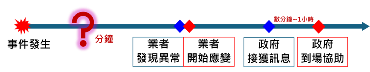 圖1 事故處理時序示意圖
